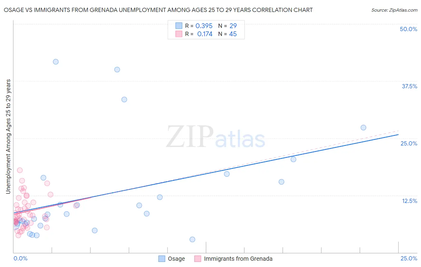 Osage vs Immigrants from Grenada Unemployment Among Ages 25 to 29 years