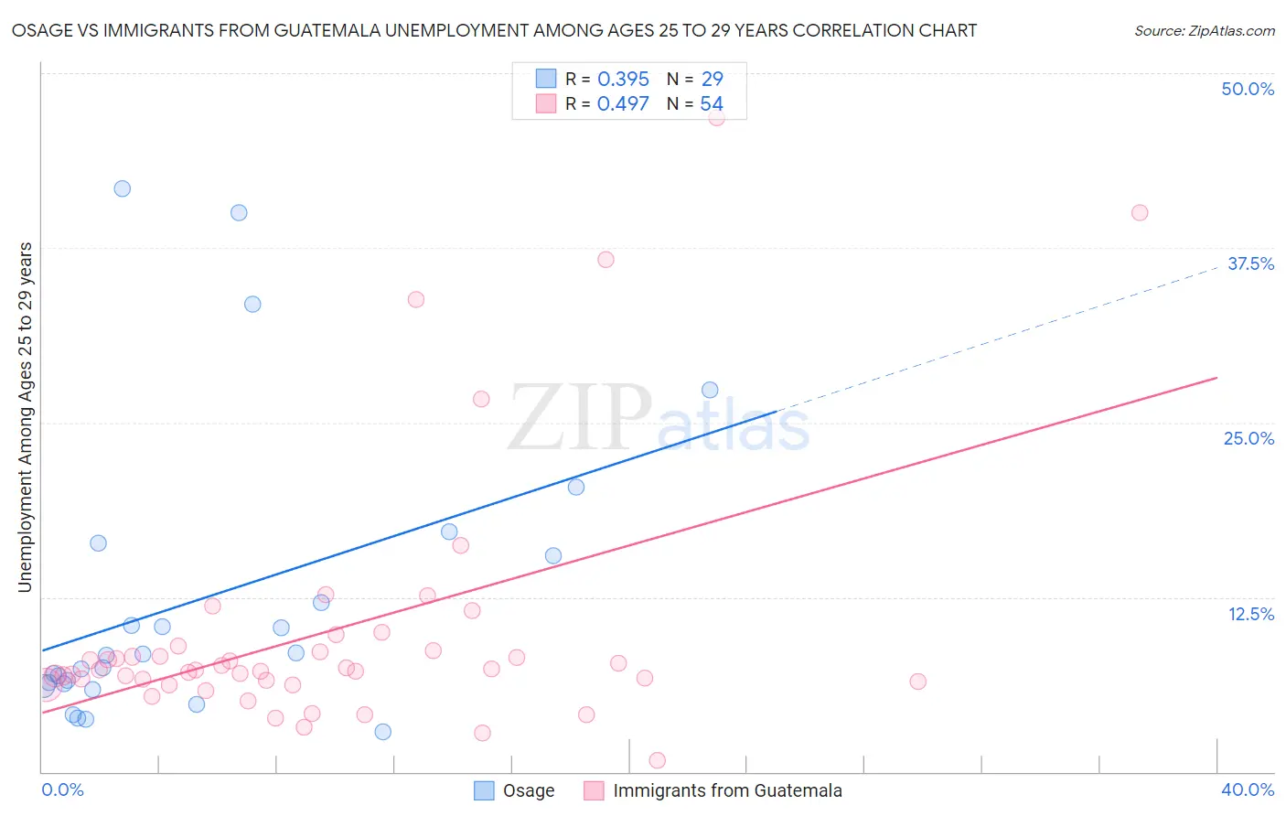 Osage vs Immigrants from Guatemala Unemployment Among Ages 25 to 29 years