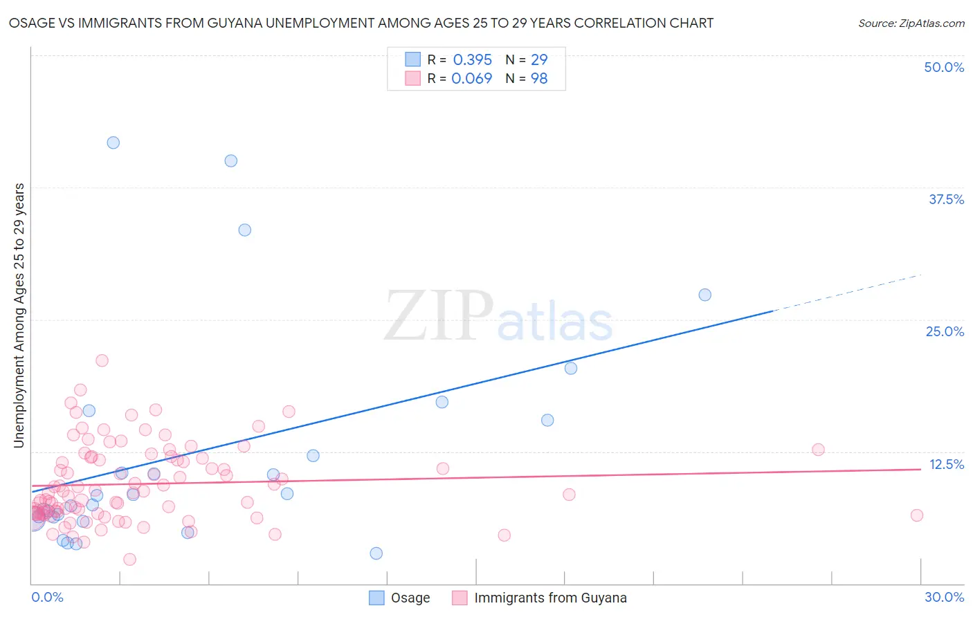 Osage vs Immigrants from Guyana Unemployment Among Ages 25 to 29 years