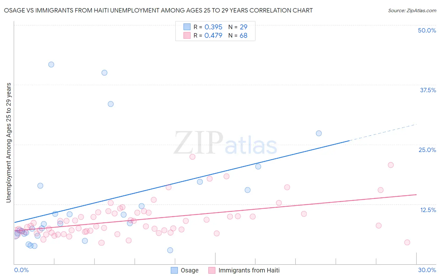 Osage vs Immigrants from Haiti Unemployment Among Ages 25 to 29 years