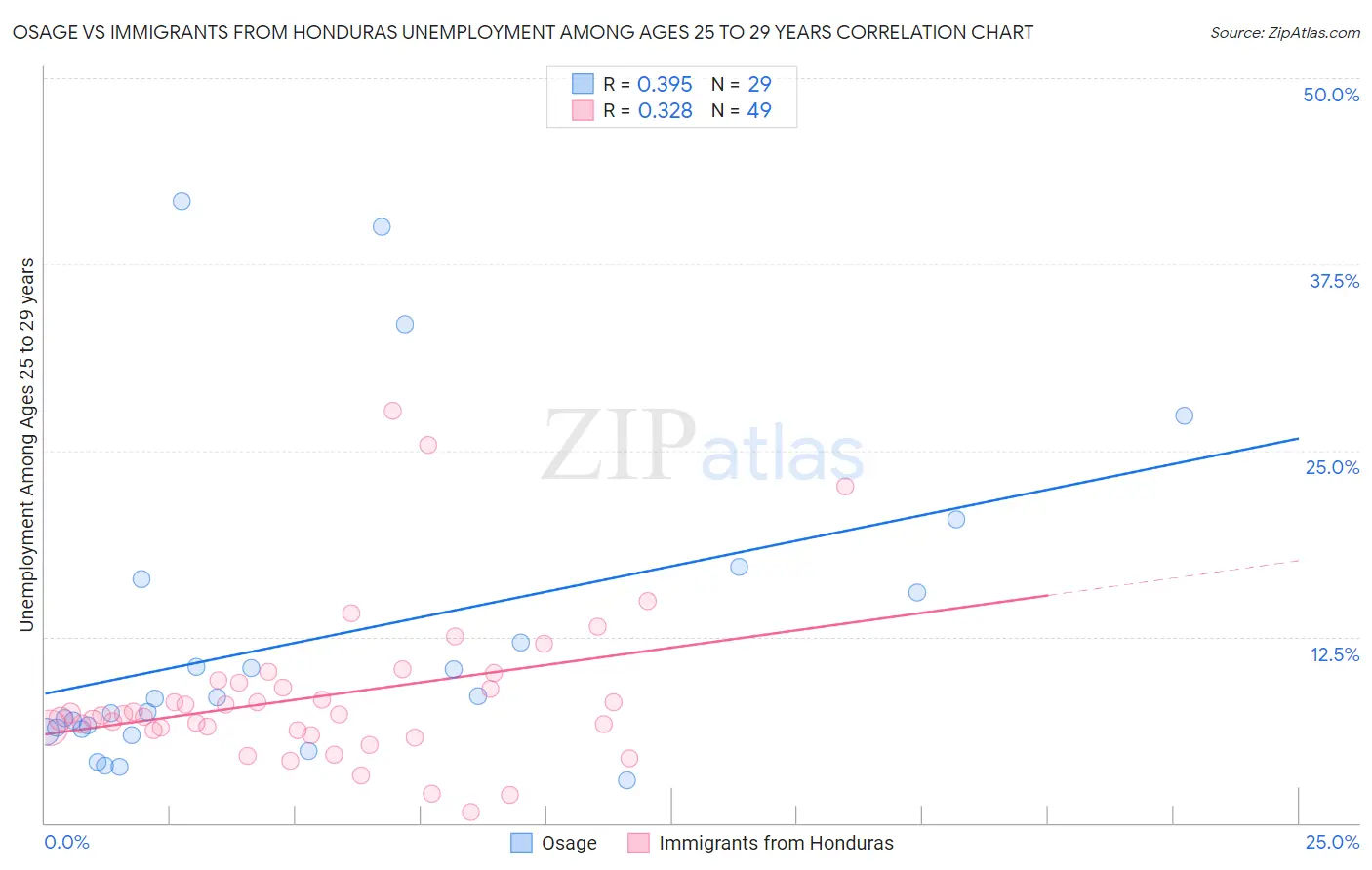 Osage vs Immigrants from Honduras Unemployment Among Ages 25 to 29 years