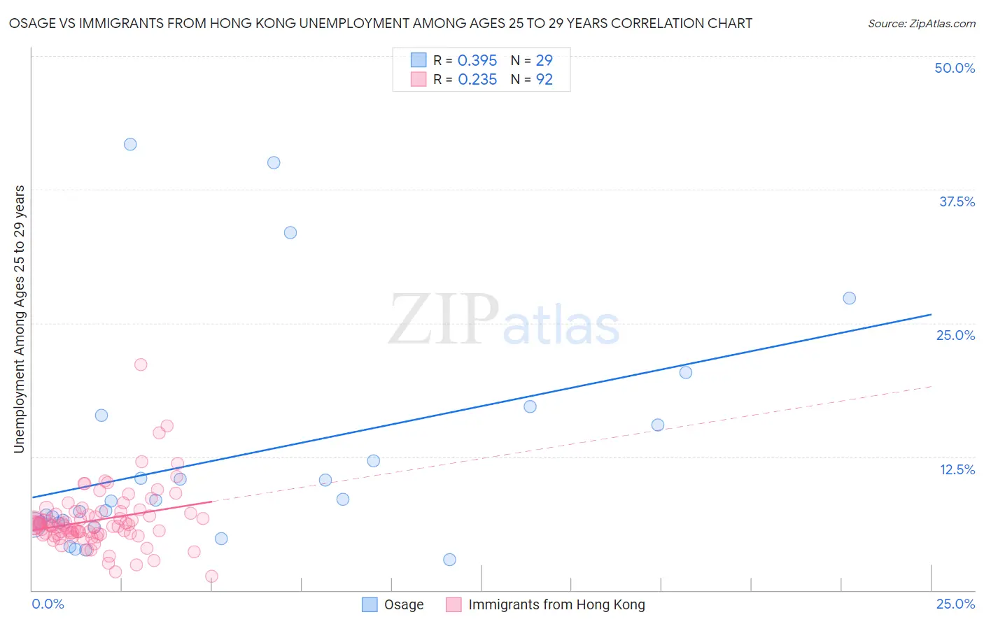 Osage vs Immigrants from Hong Kong Unemployment Among Ages 25 to 29 years