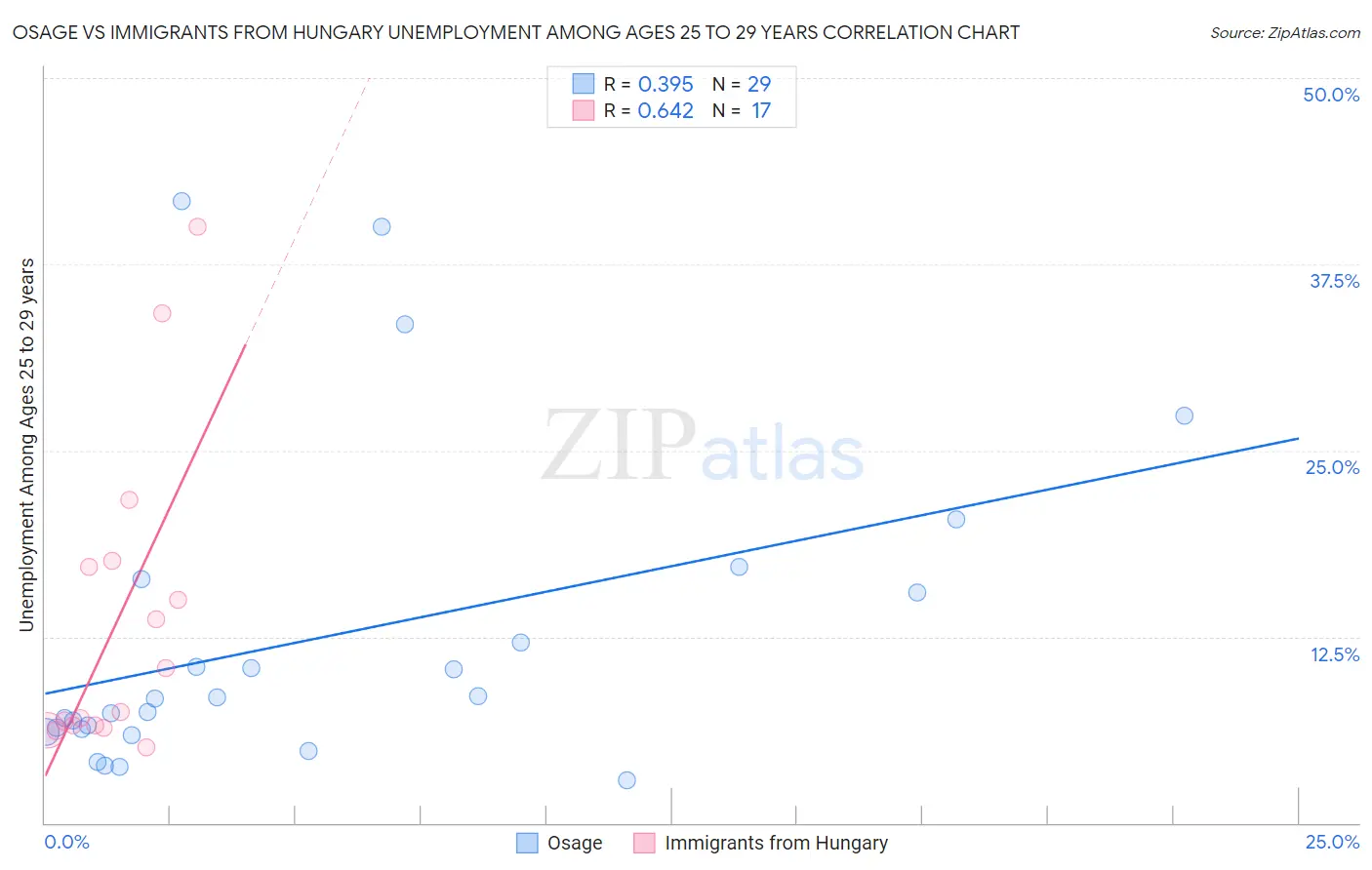 Osage vs Immigrants from Hungary Unemployment Among Ages 25 to 29 years