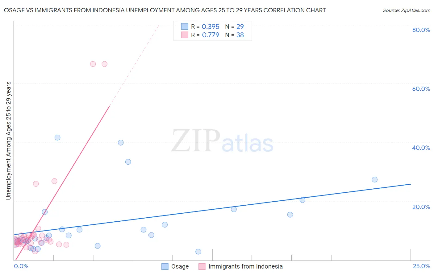 Osage vs Immigrants from Indonesia Unemployment Among Ages 25 to 29 years