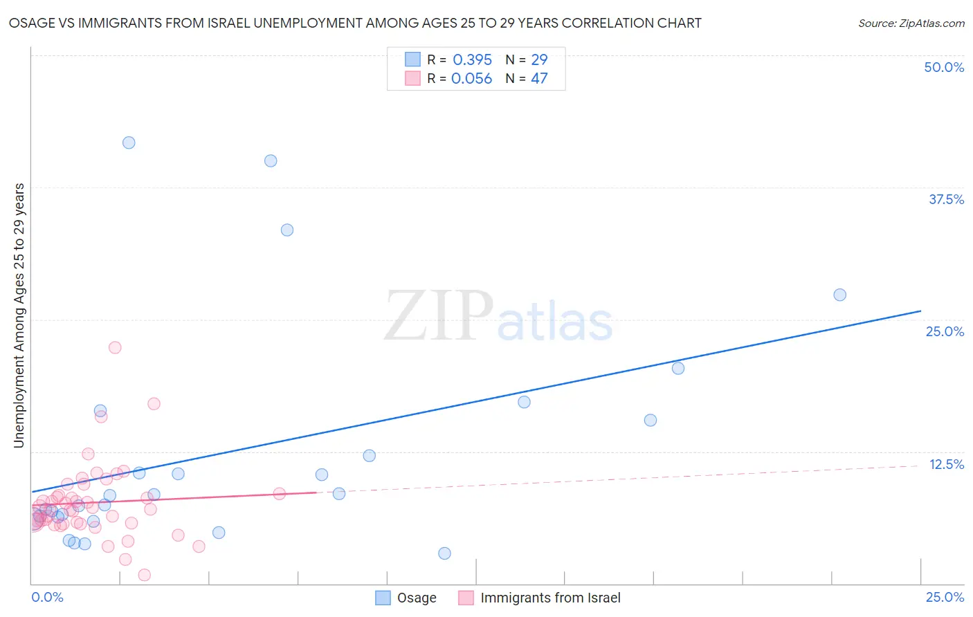 Osage vs Immigrants from Israel Unemployment Among Ages 25 to 29 years