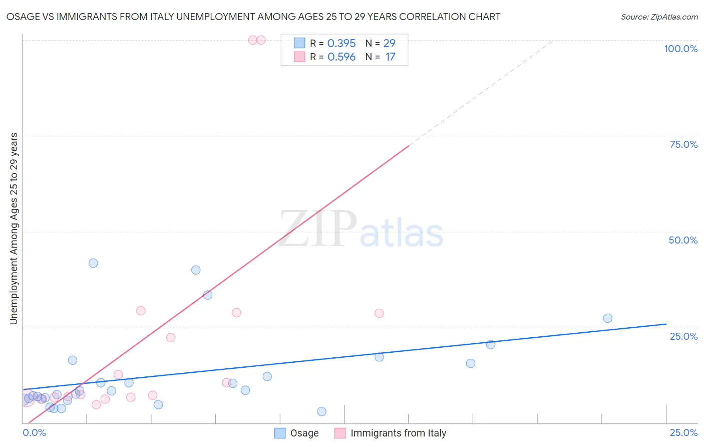 Osage vs Immigrants from Italy Unemployment Among Ages 25 to 29 years