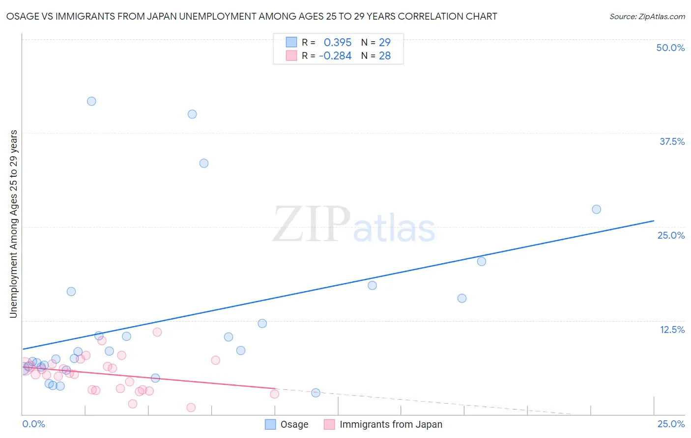 Osage vs Immigrants from Japan Unemployment Among Ages 25 to 29 years