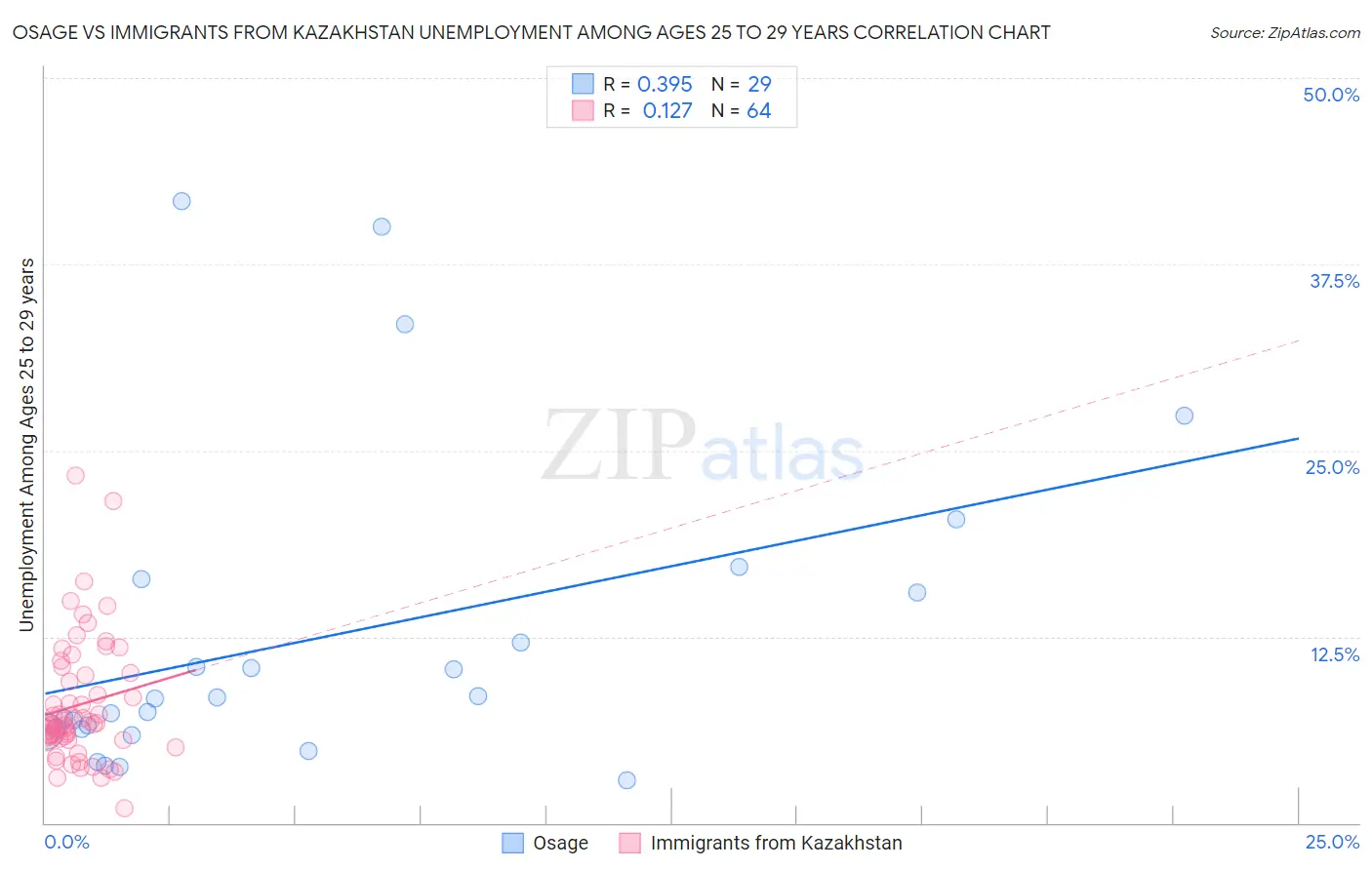 Osage vs Immigrants from Kazakhstan Unemployment Among Ages 25 to 29 years