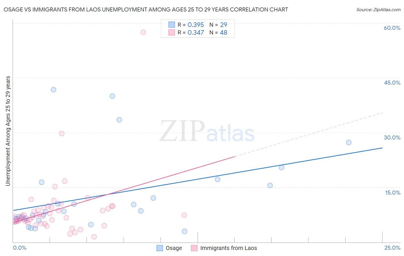 Osage vs Immigrants from Laos Unemployment Among Ages 25 to 29 years