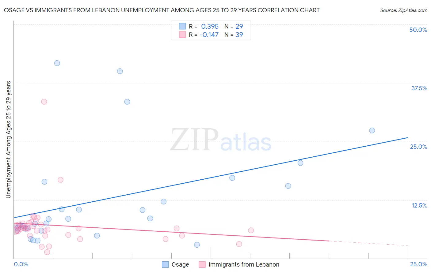 Osage vs Immigrants from Lebanon Unemployment Among Ages 25 to 29 years