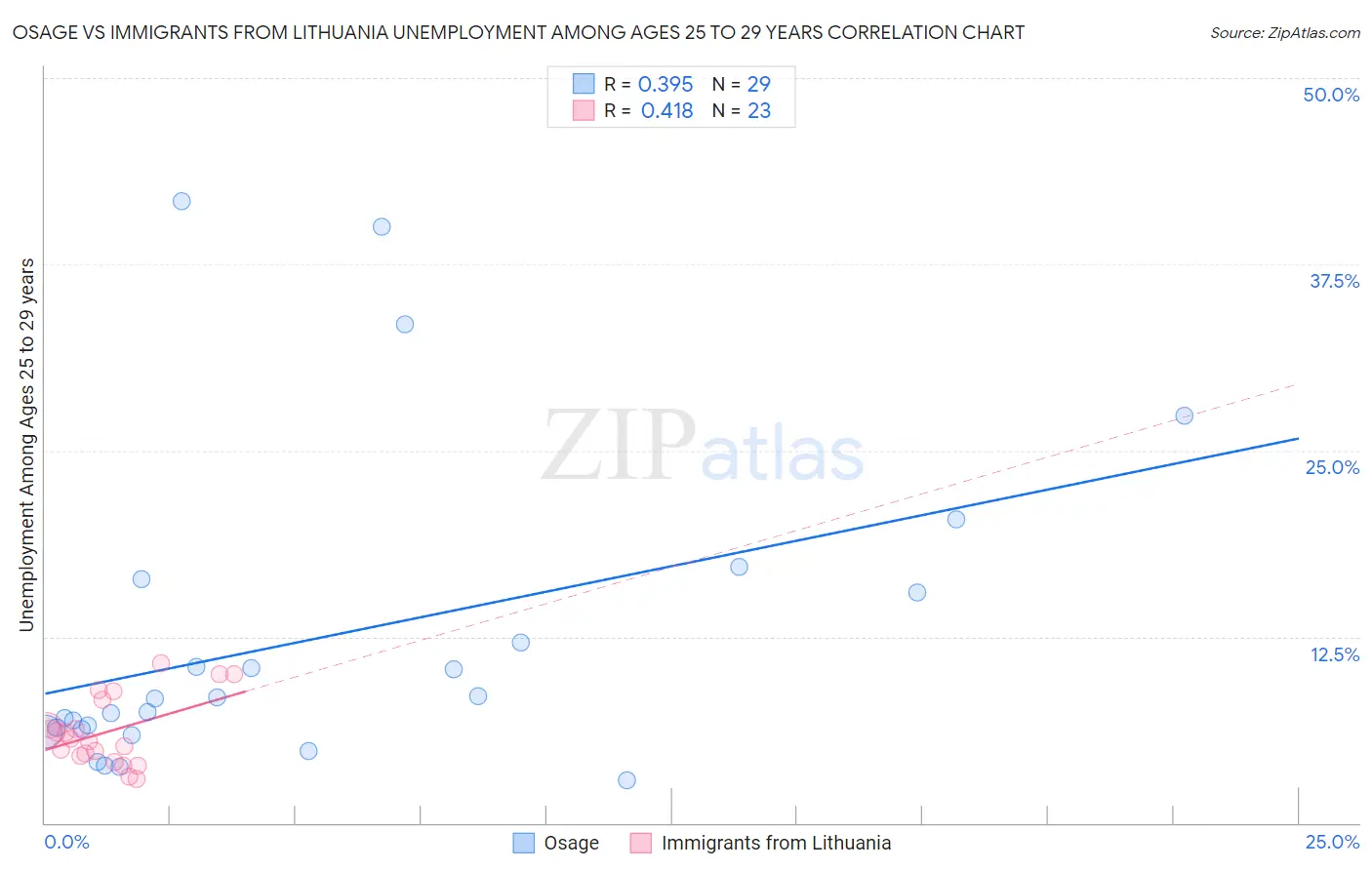 Osage vs Immigrants from Lithuania Unemployment Among Ages 25 to 29 years