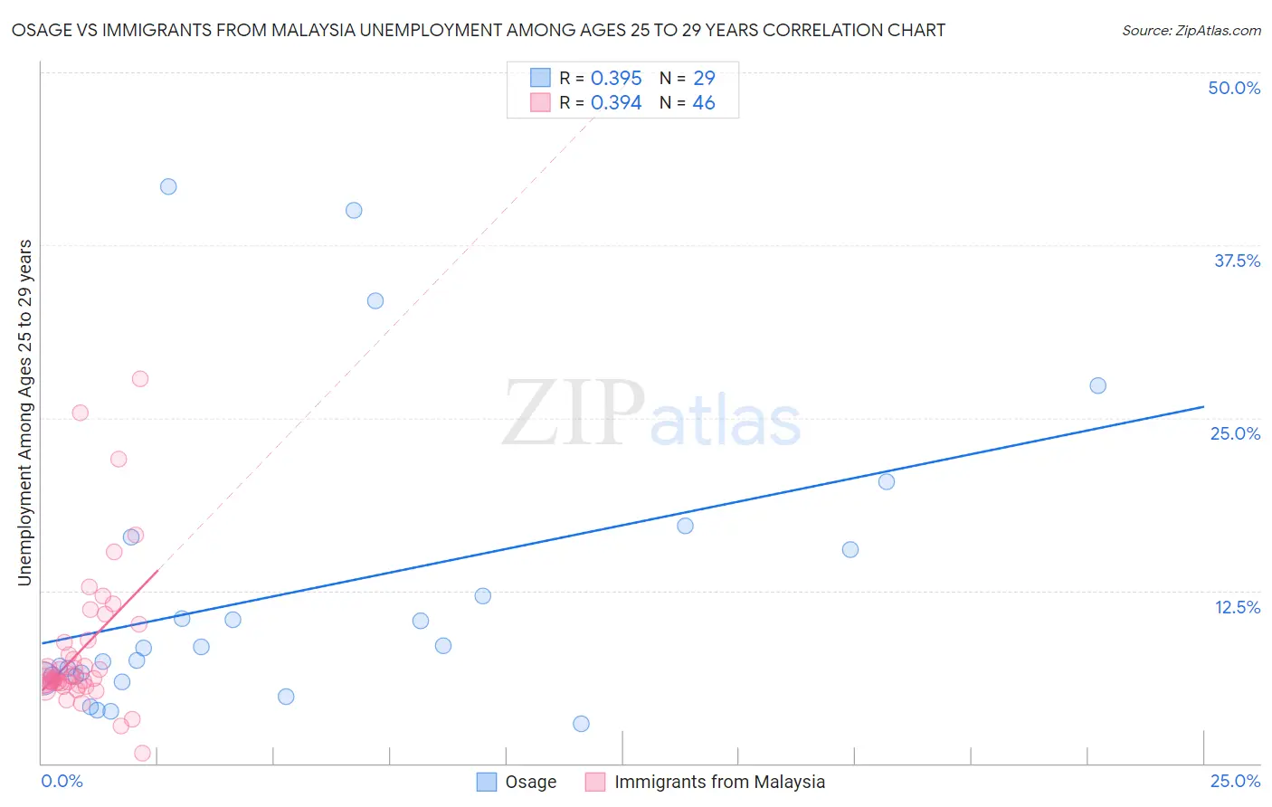 Osage vs Immigrants from Malaysia Unemployment Among Ages 25 to 29 years