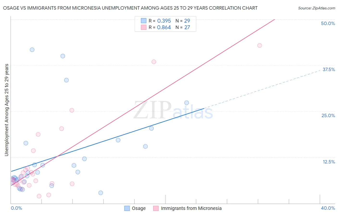 Osage vs Immigrants from Micronesia Unemployment Among Ages 25 to 29 years