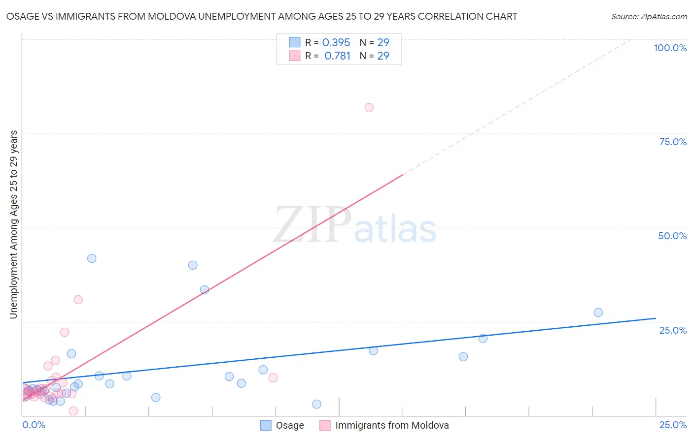 Osage vs Immigrants from Moldova Unemployment Among Ages 25 to 29 years