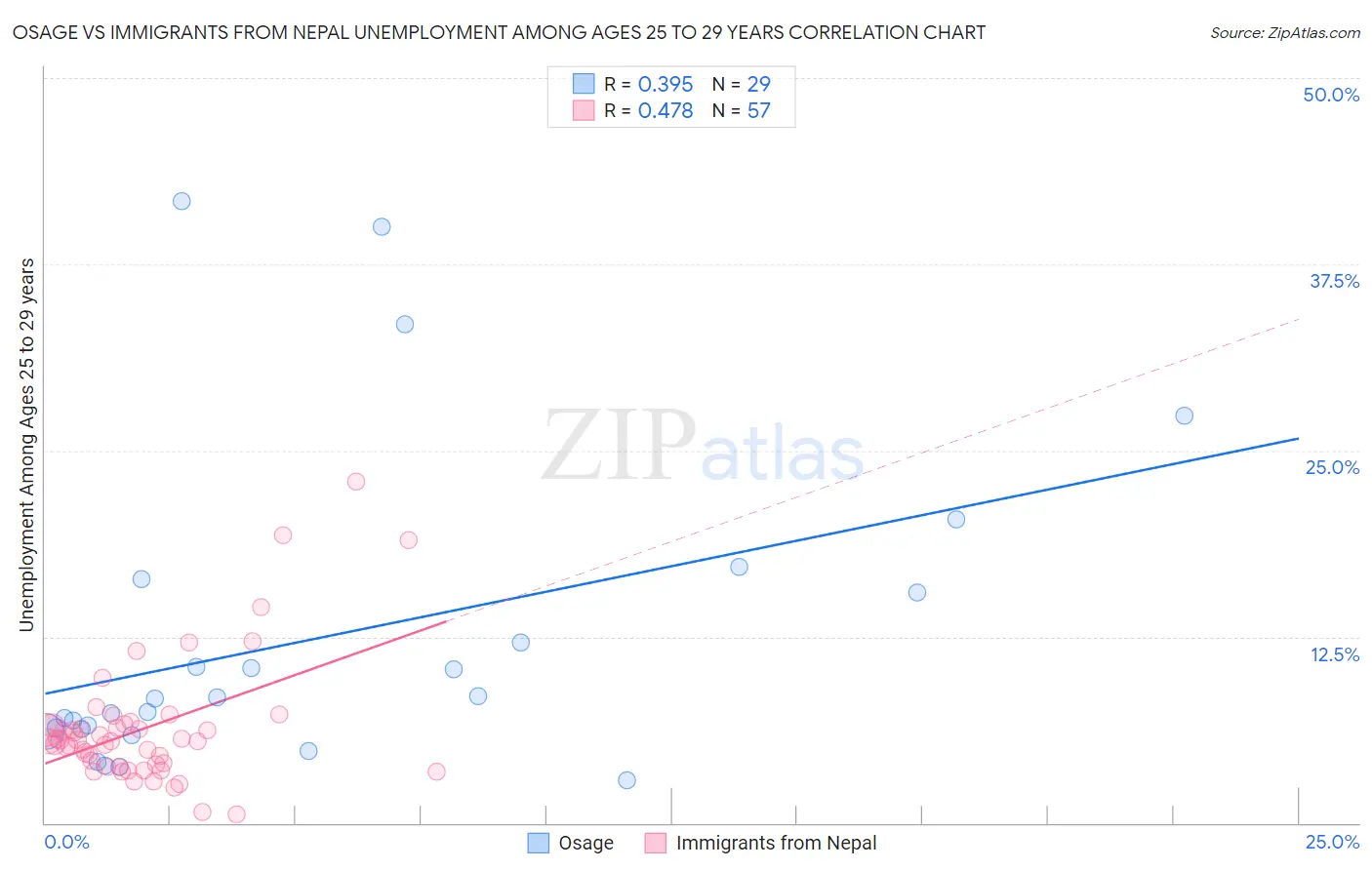 Osage vs Immigrants from Nepal Unemployment Among Ages 25 to 29 years