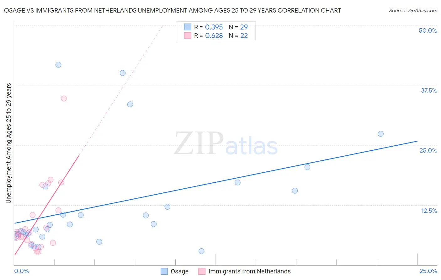 Osage vs Immigrants from Netherlands Unemployment Among Ages 25 to 29 years