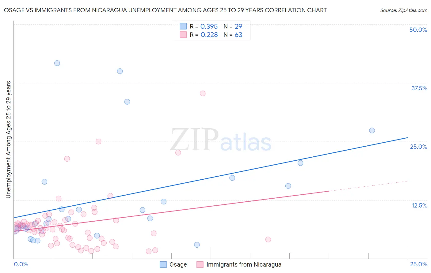 Osage vs Immigrants from Nicaragua Unemployment Among Ages 25 to 29 years