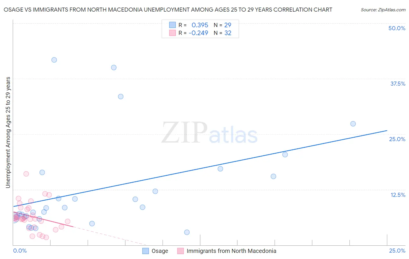 Osage vs Immigrants from North Macedonia Unemployment Among Ages 25 to 29 years