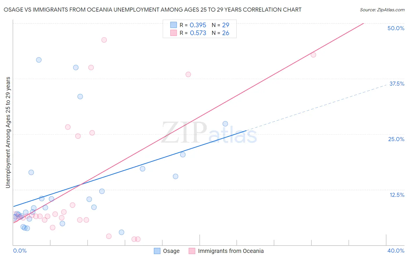 Osage vs Immigrants from Oceania Unemployment Among Ages 25 to 29 years