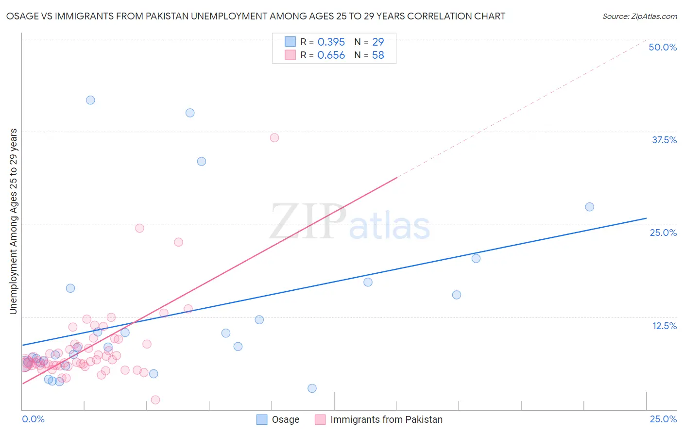 Osage vs Immigrants from Pakistan Unemployment Among Ages 25 to 29 years