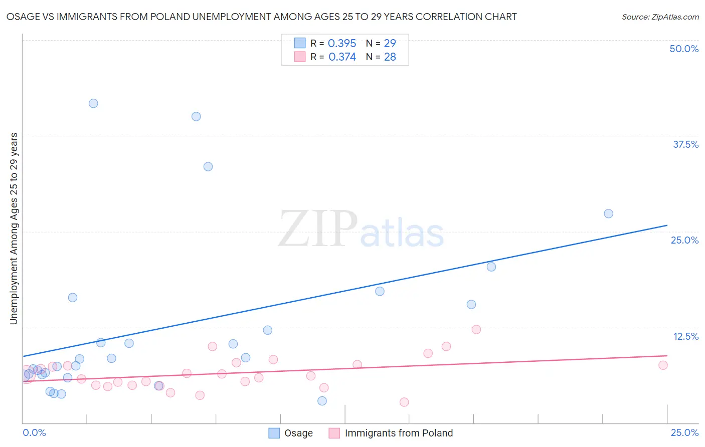 Osage vs Immigrants from Poland Unemployment Among Ages 25 to 29 years