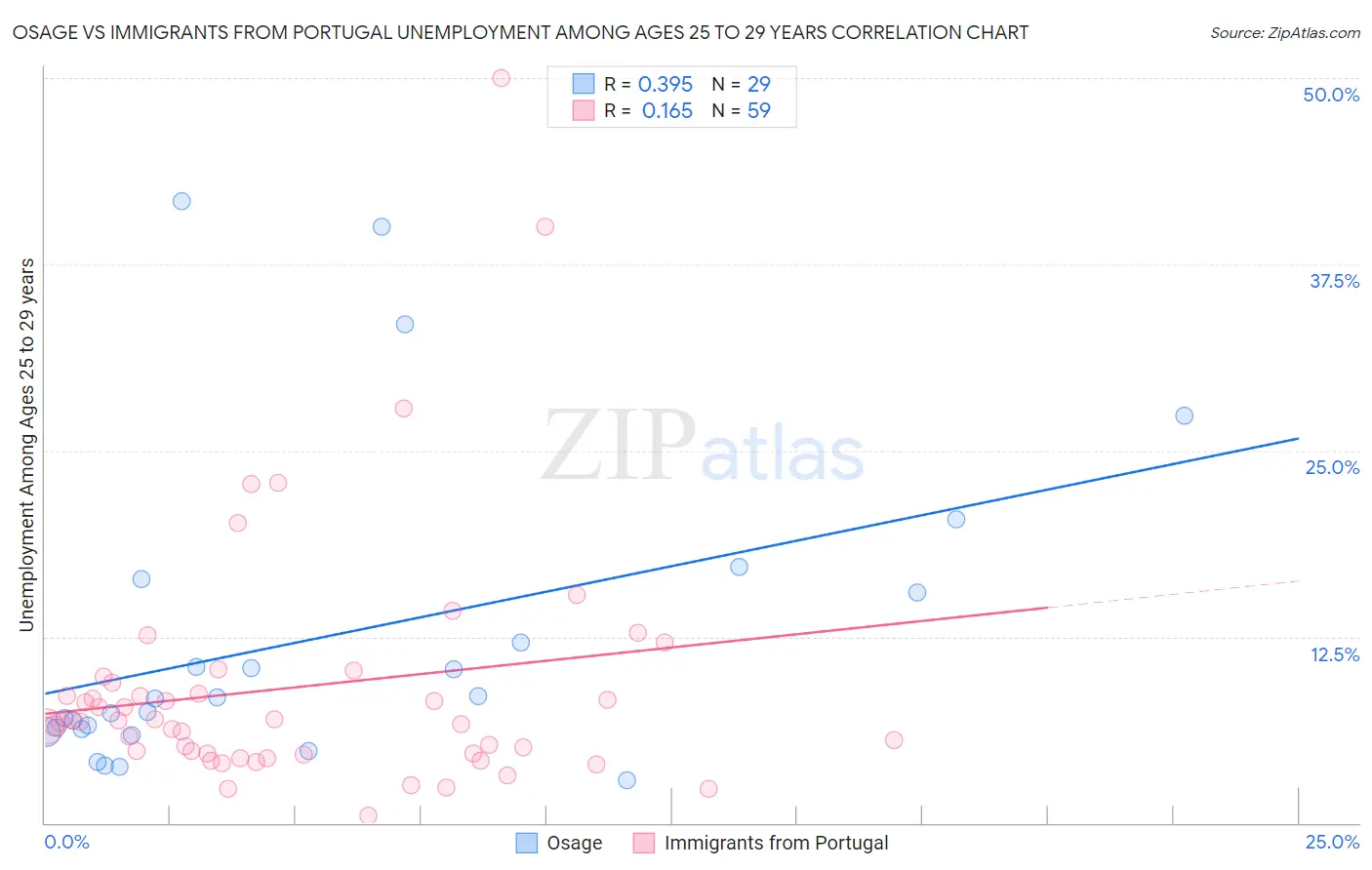 Osage vs Immigrants from Portugal Unemployment Among Ages 25 to 29 years