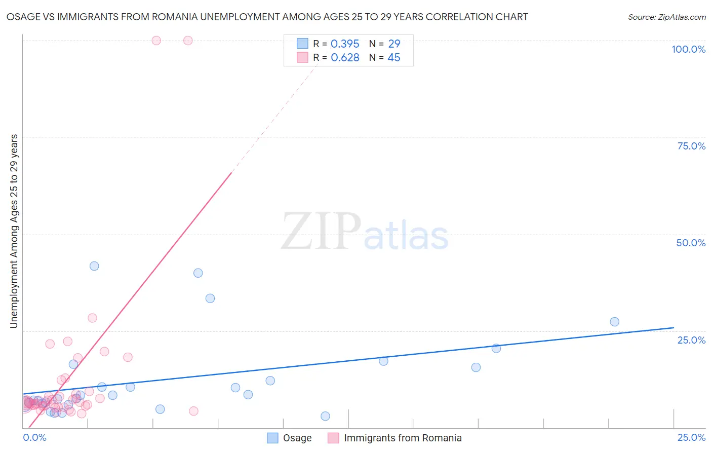 Osage vs Immigrants from Romania Unemployment Among Ages 25 to 29 years