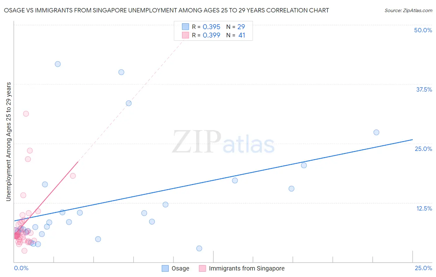 Osage vs Immigrants from Singapore Unemployment Among Ages 25 to 29 years