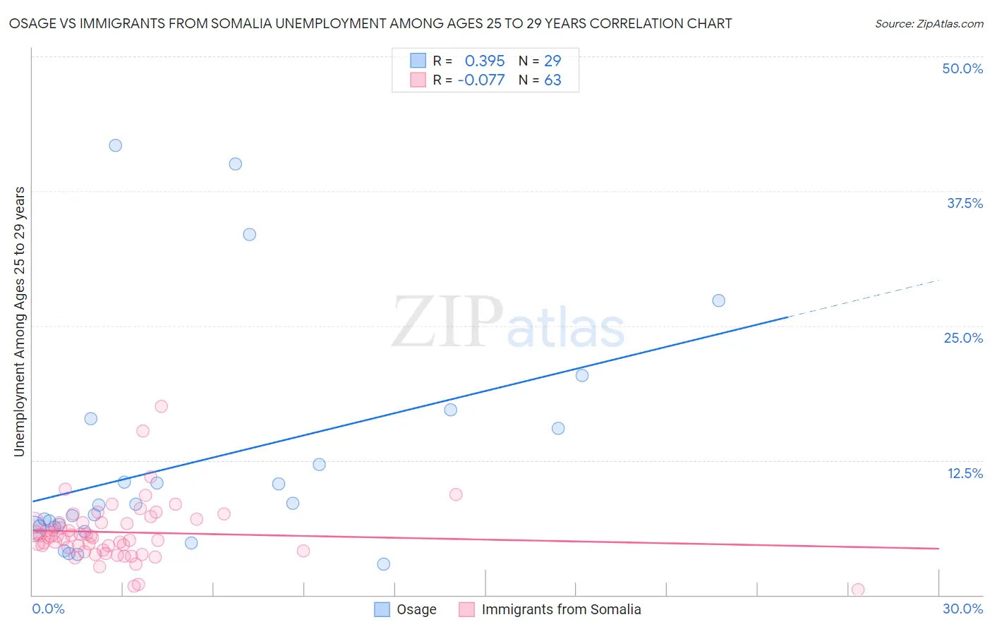 Osage vs Immigrants from Somalia Unemployment Among Ages 25 to 29 years