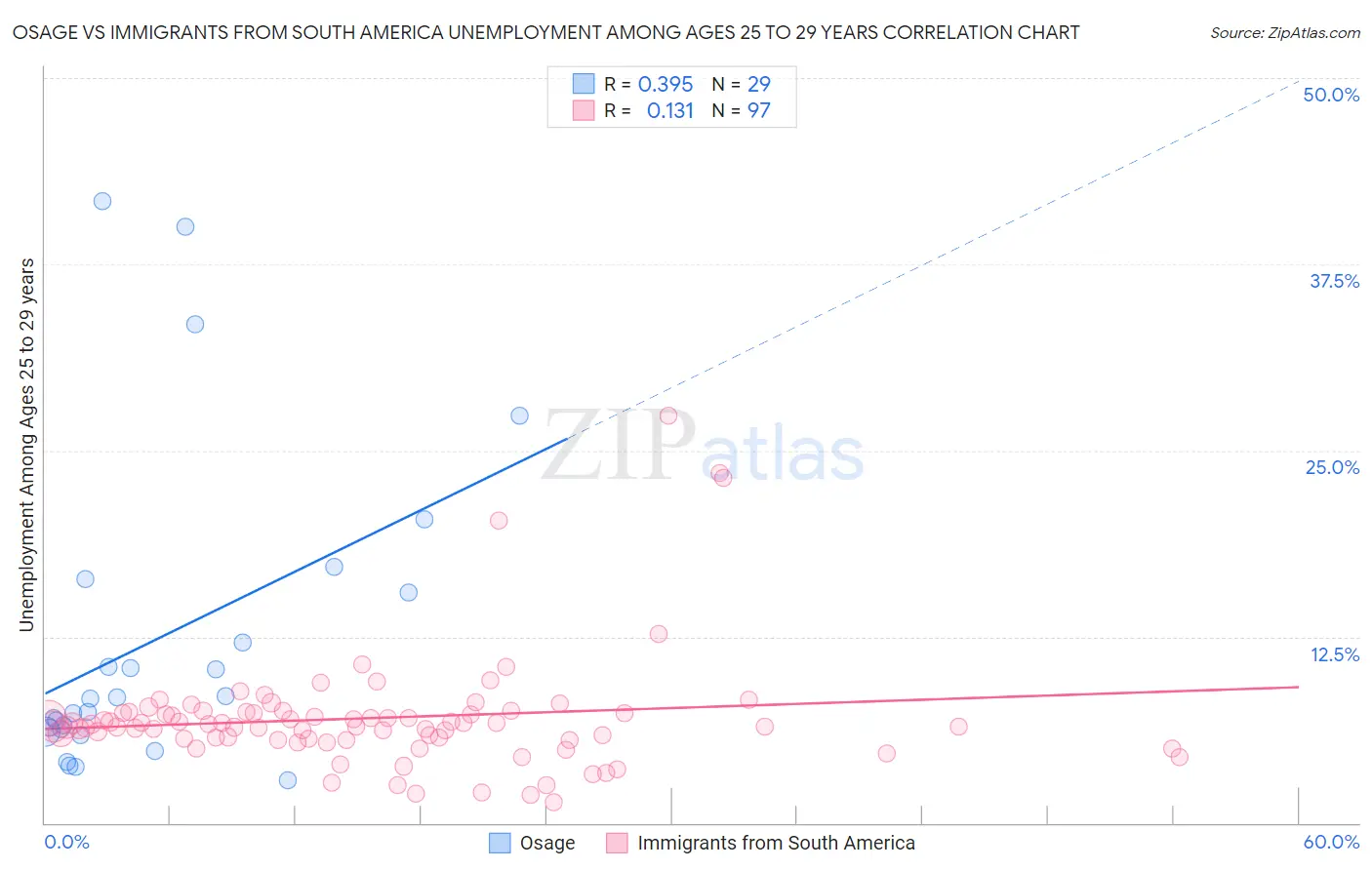 Osage vs Immigrants from South America Unemployment Among Ages 25 to 29 years