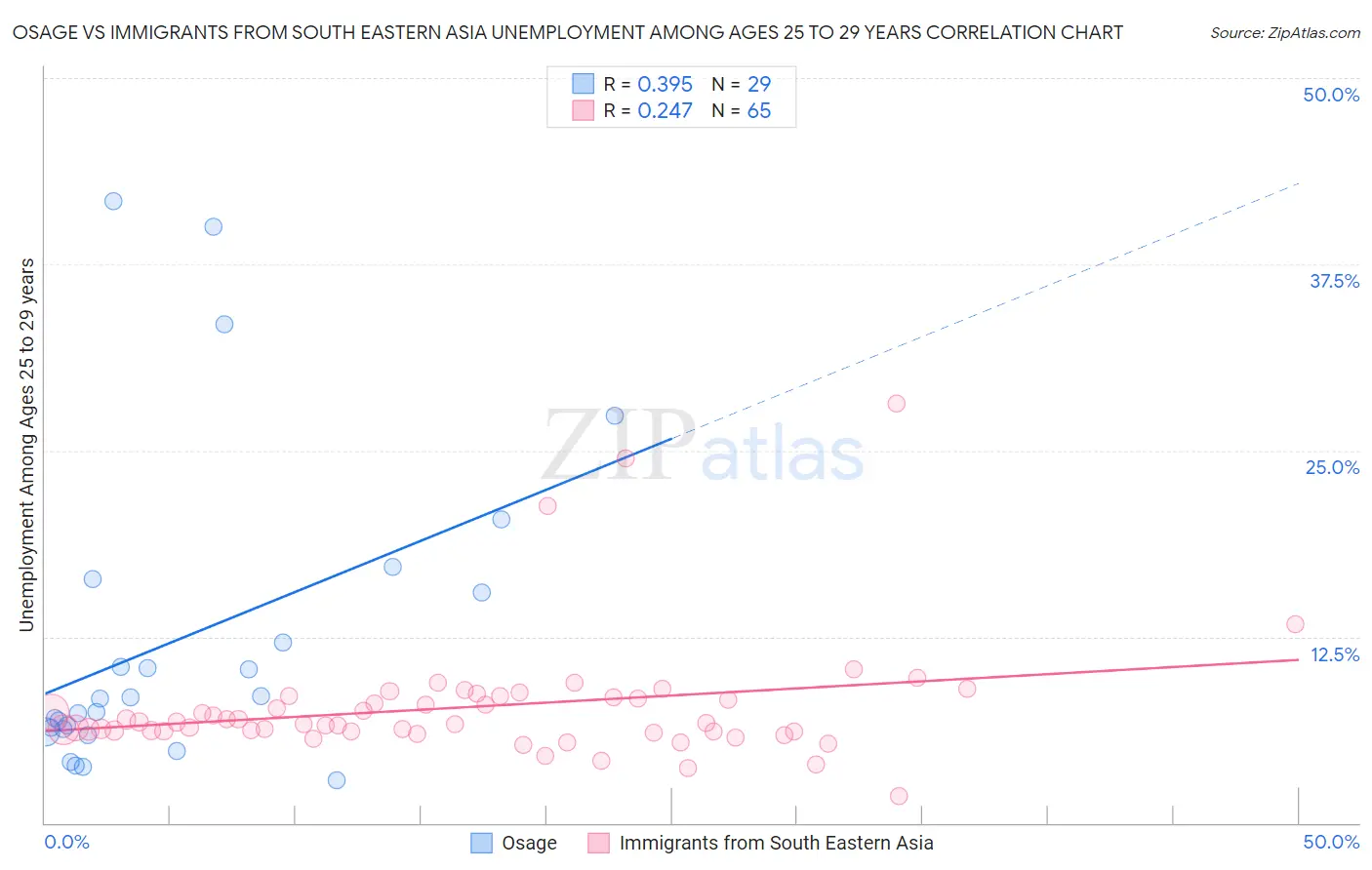 Osage vs Immigrants from South Eastern Asia Unemployment Among Ages 25 to 29 years