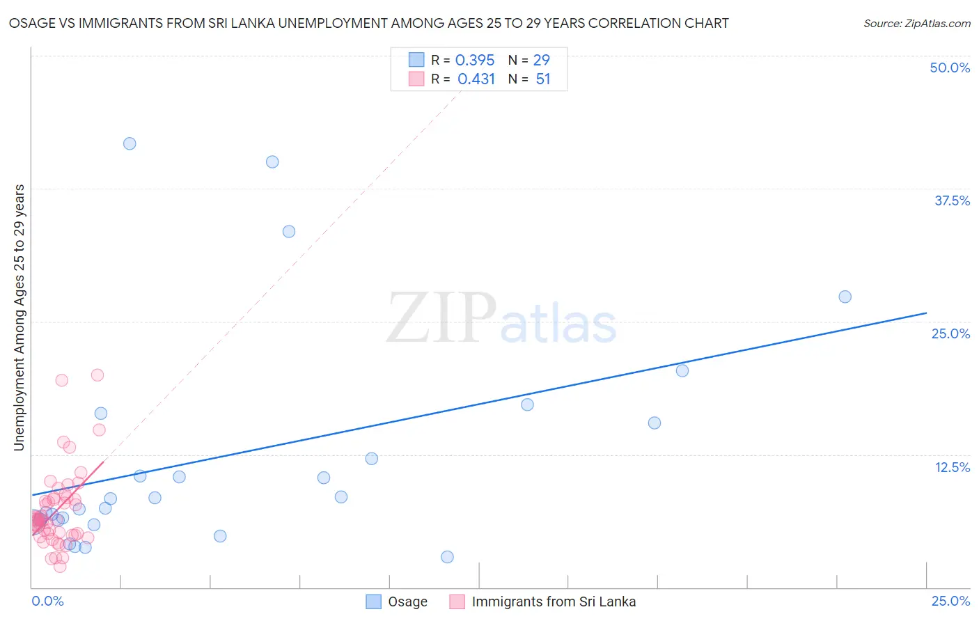 Osage vs Immigrants from Sri Lanka Unemployment Among Ages 25 to 29 years