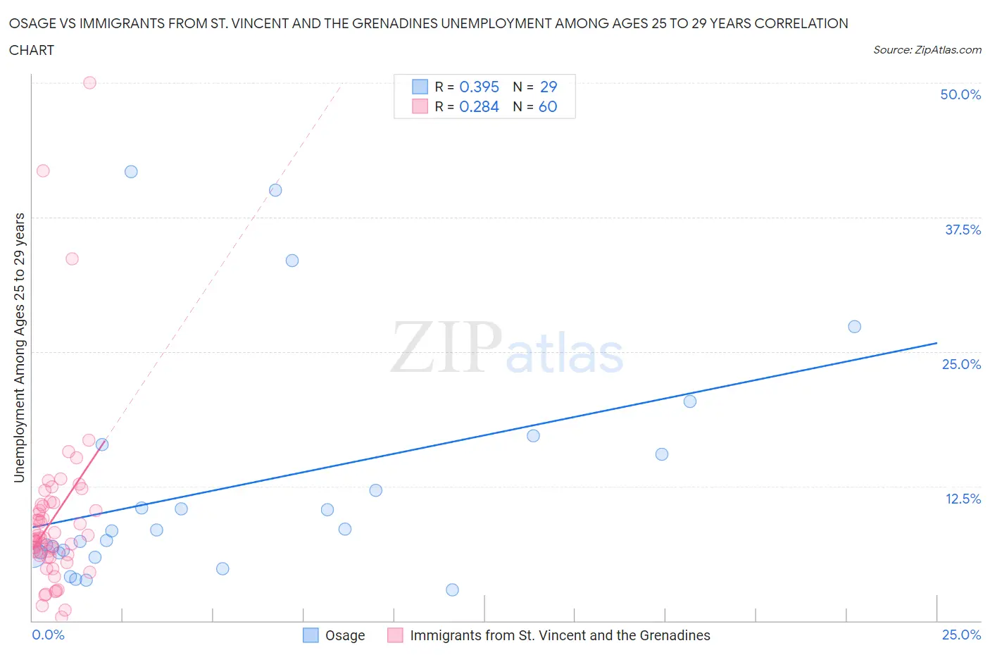 Osage vs Immigrants from St. Vincent and the Grenadines Unemployment Among Ages 25 to 29 years