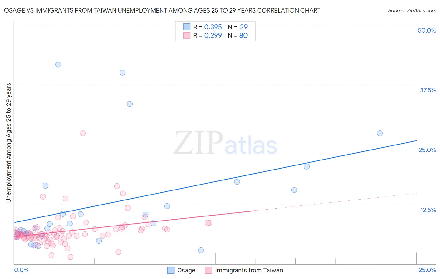 Osage vs Immigrants from Taiwan Unemployment Among Ages 25 to 29 years