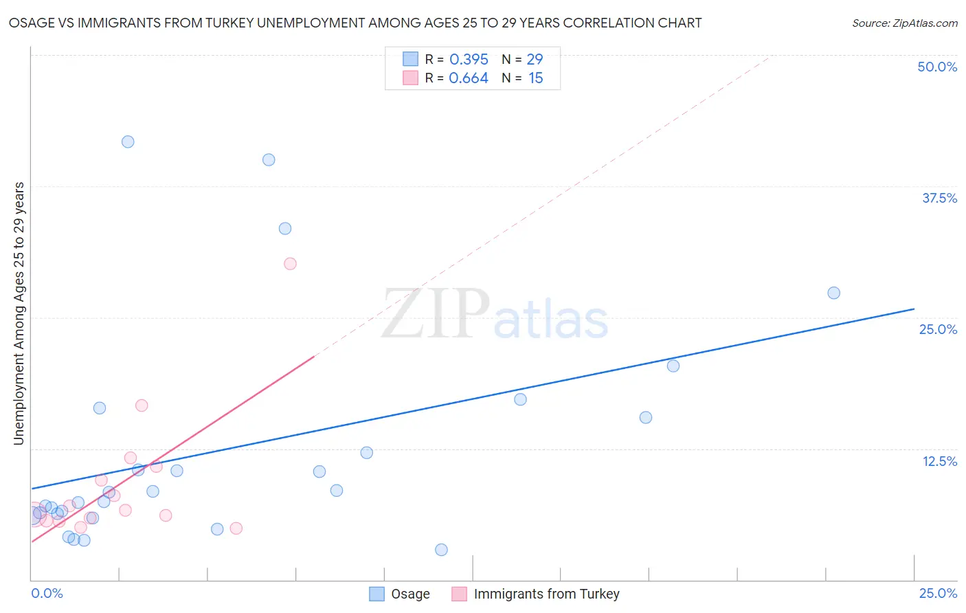 Osage vs Immigrants from Turkey Unemployment Among Ages 25 to 29 years
