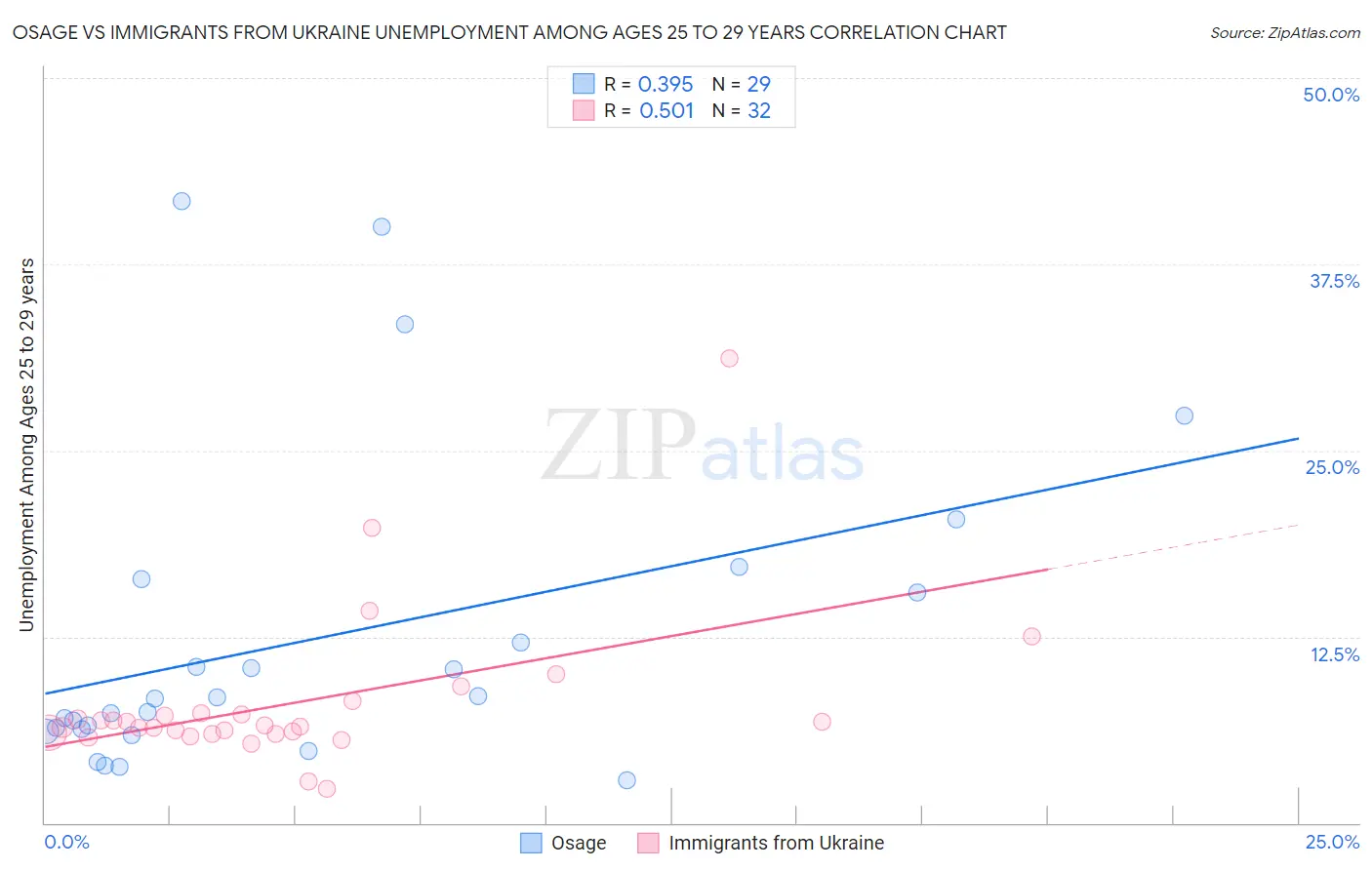 Osage vs Immigrants from Ukraine Unemployment Among Ages 25 to 29 years