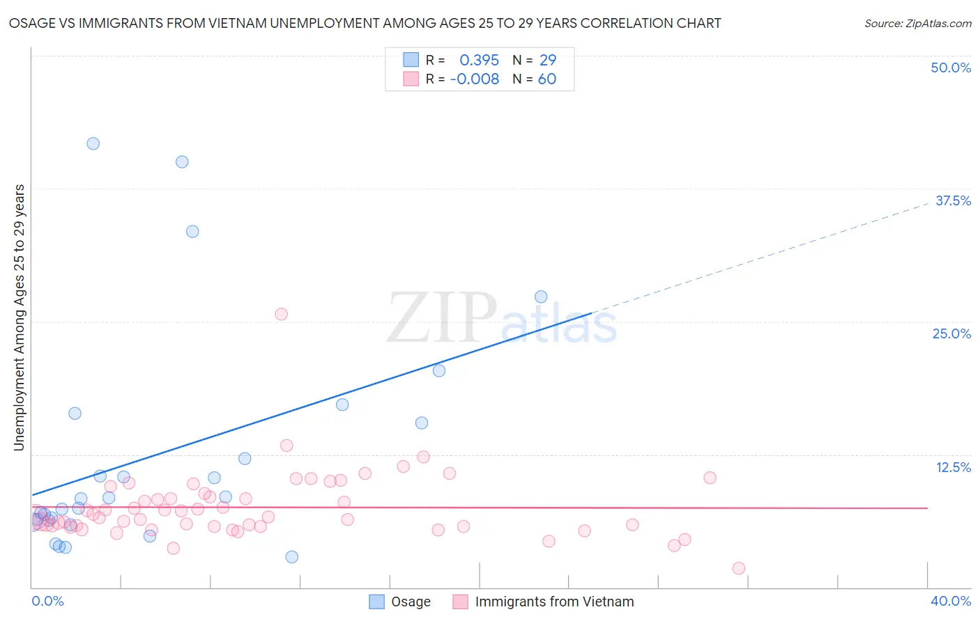Osage vs Immigrants from Vietnam Unemployment Among Ages 25 to 29 years