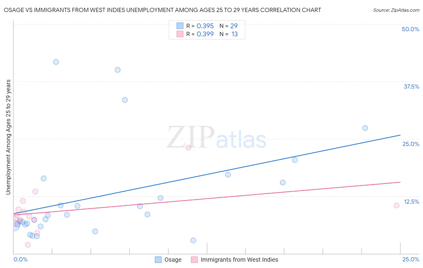 Osage vs Immigrants from West Indies Unemployment Among Ages 25 to 29 years