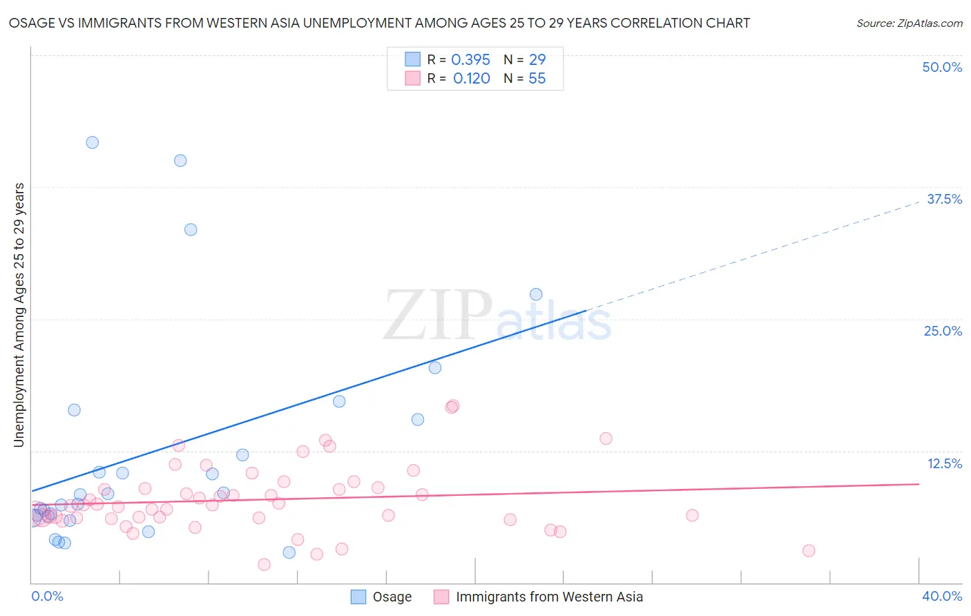 Osage vs Immigrants from Western Asia Unemployment Among Ages 25 to 29 years