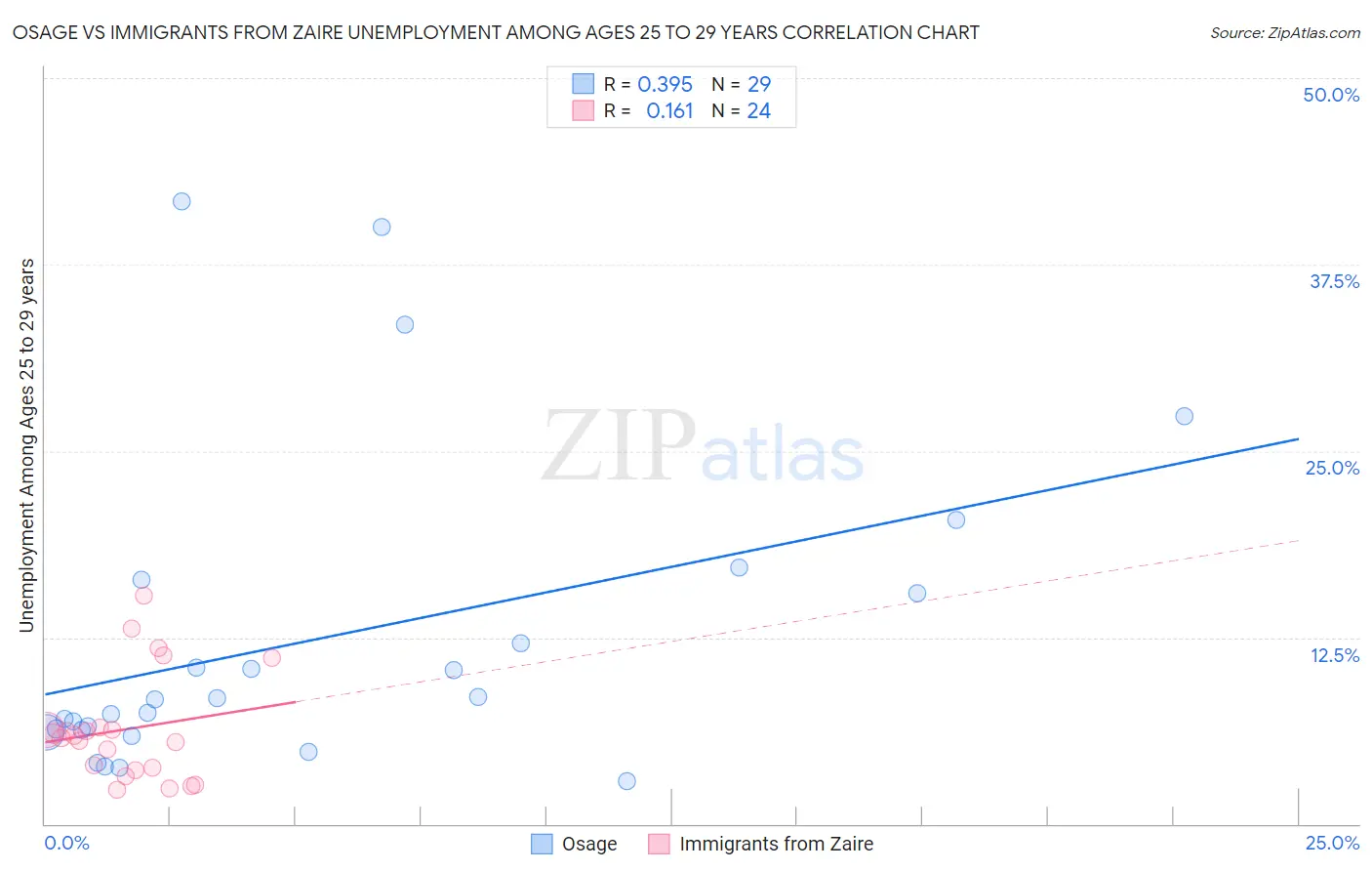 Osage vs Immigrants from Zaire Unemployment Among Ages 25 to 29 years