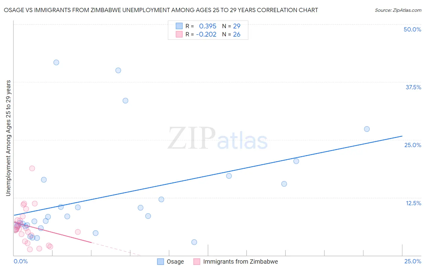 Osage vs Immigrants from Zimbabwe Unemployment Among Ages 25 to 29 years