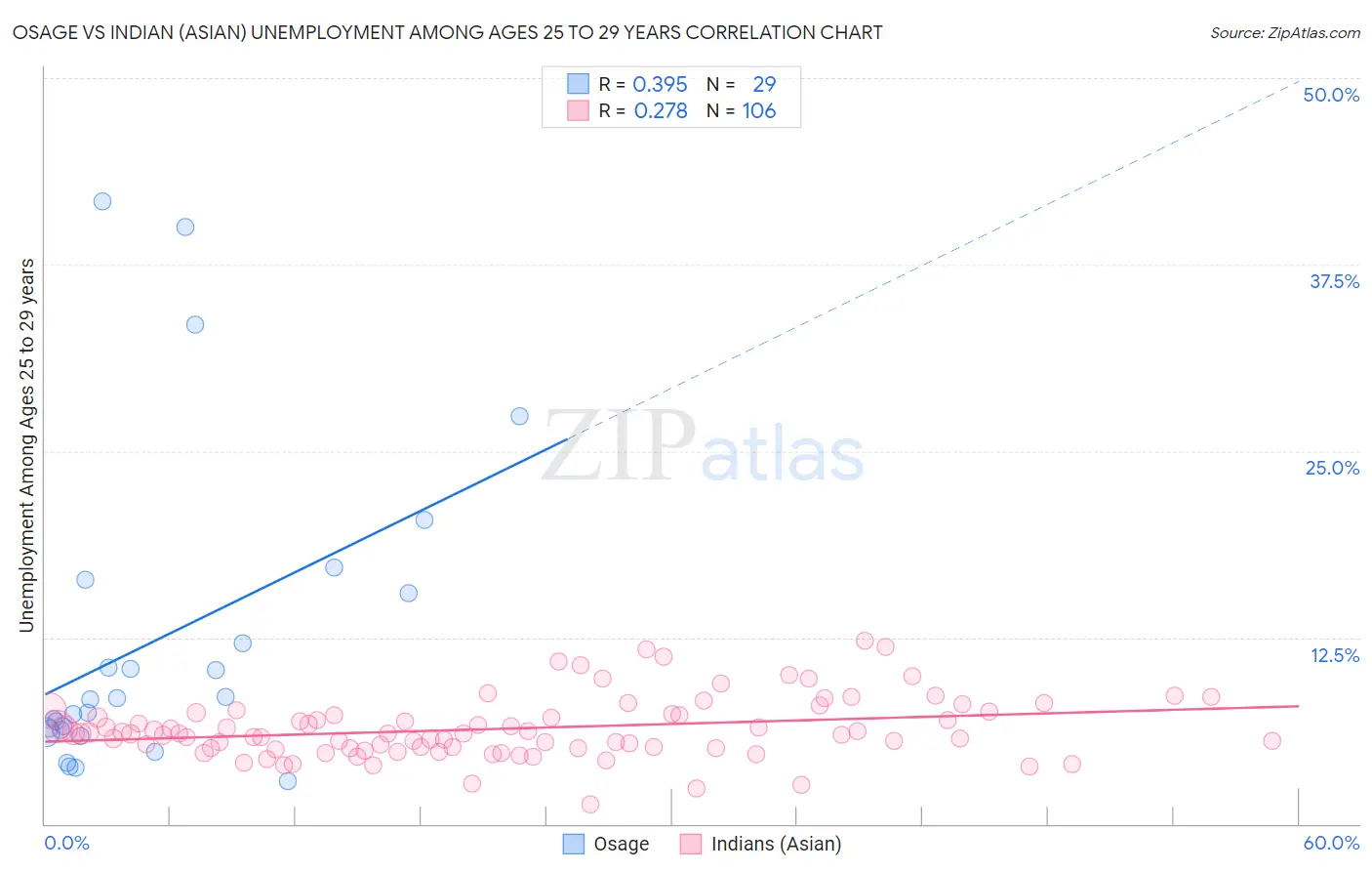 Osage vs Indian (Asian) Unemployment Among Ages 25 to 29 years
