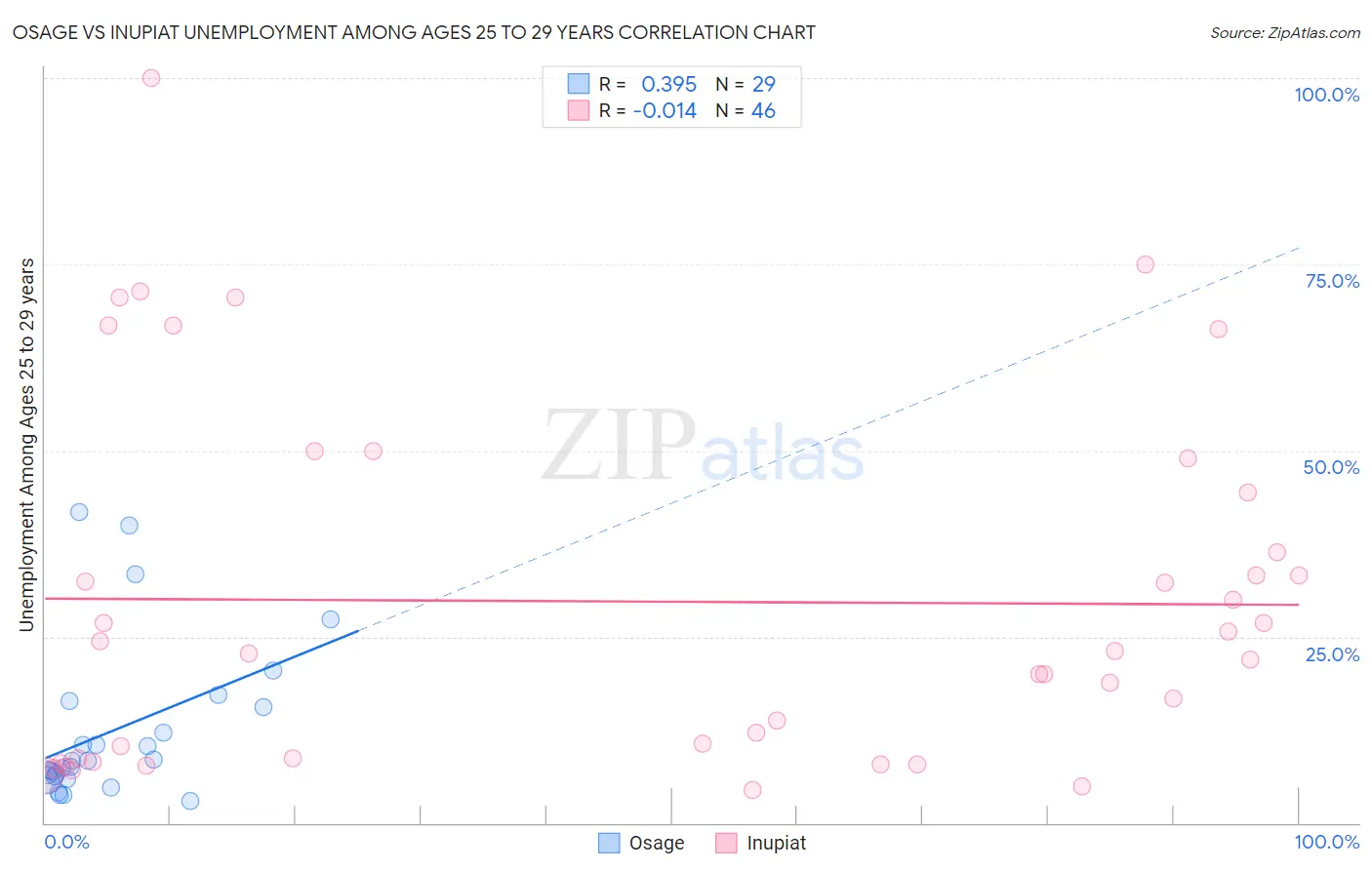 Osage vs Inupiat Unemployment Among Ages 25 to 29 years