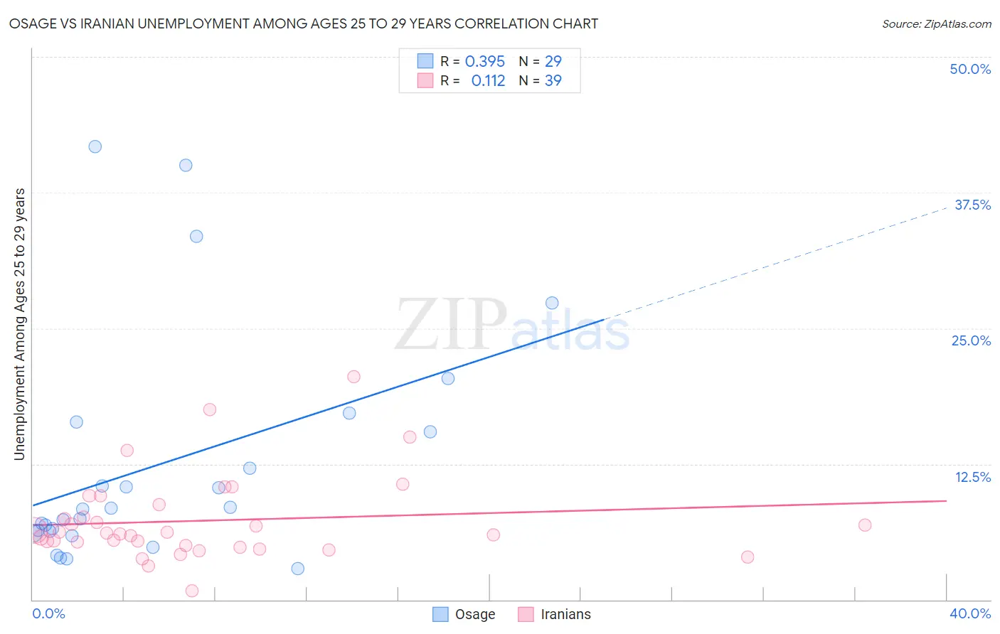 Osage vs Iranian Unemployment Among Ages 25 to 29 years