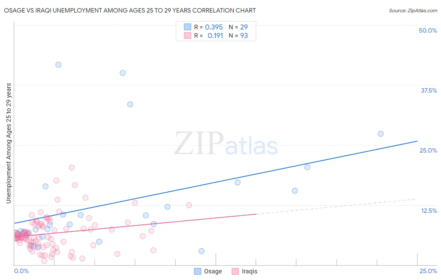 Osage vs Iraqi Unemployment Among Ages 25 to 29 years