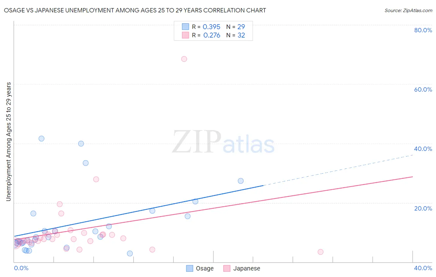 Osage vs Japanese Unemployment Among Ages 25 to 29 years