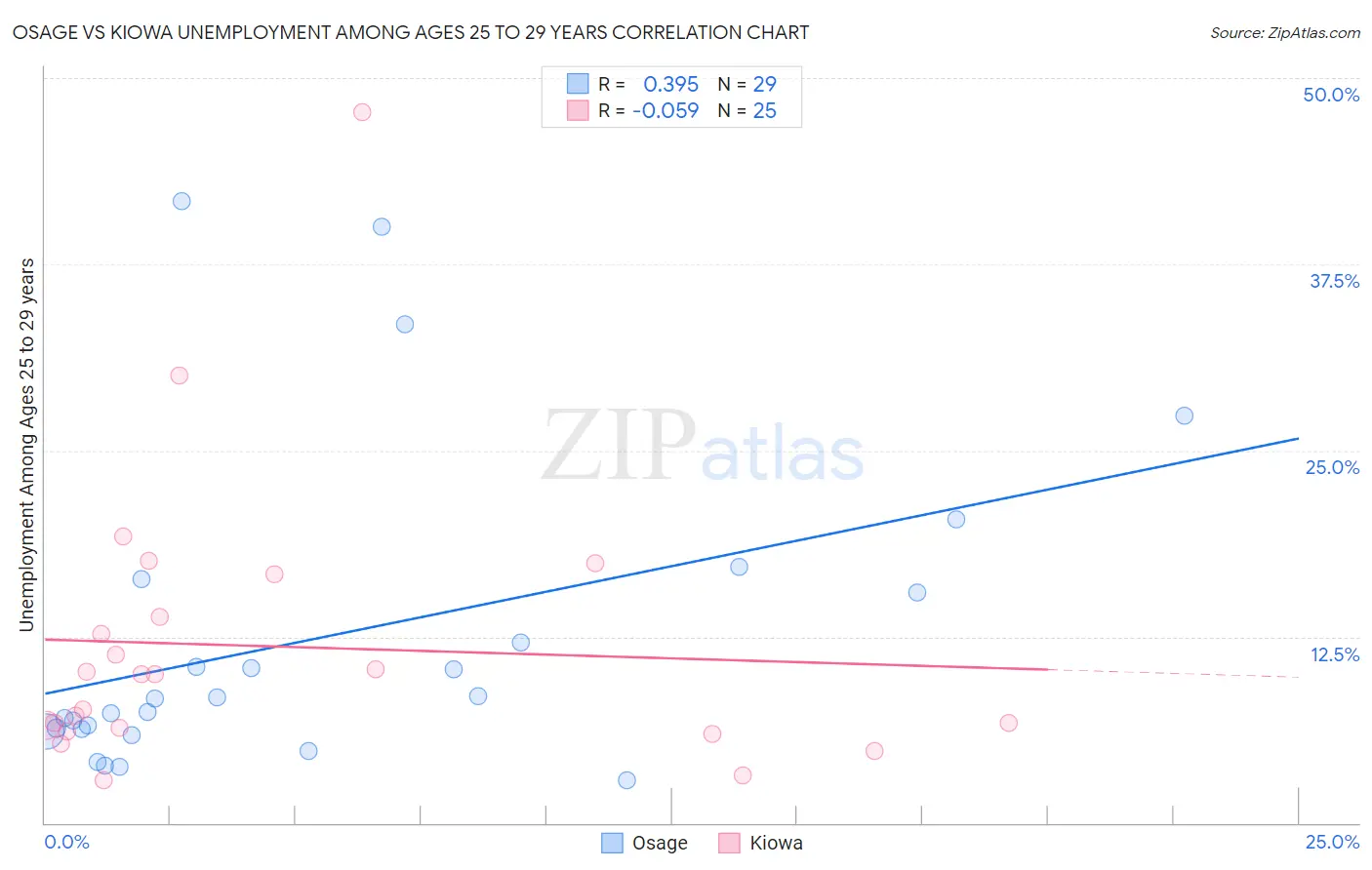 Osage vs Kiowa Unemployment Among Ages 25 to 29 years