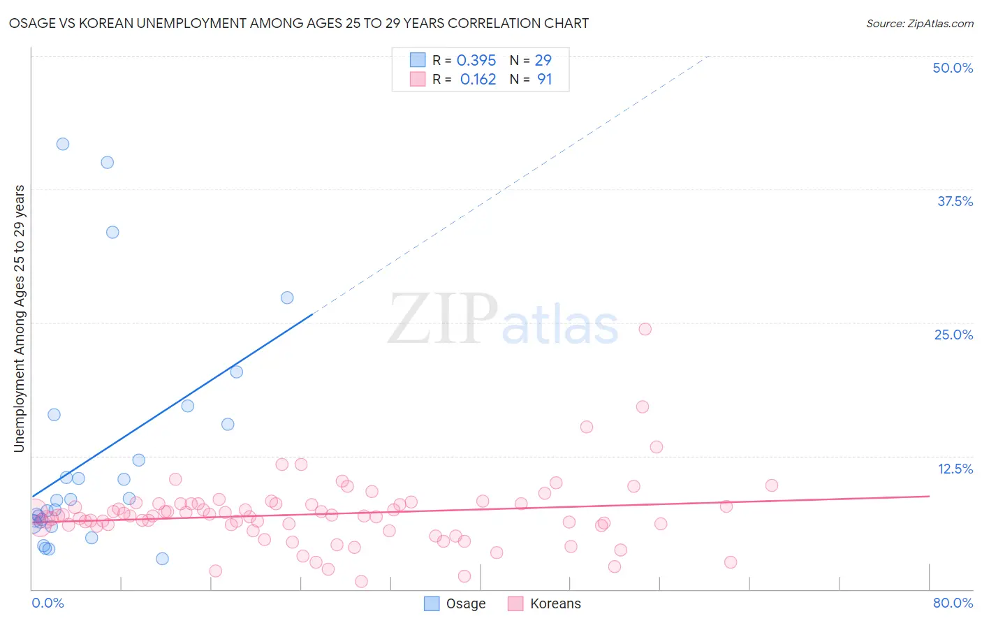 Osage vs Korean Unemployment Among Ages 25 to 29 years
