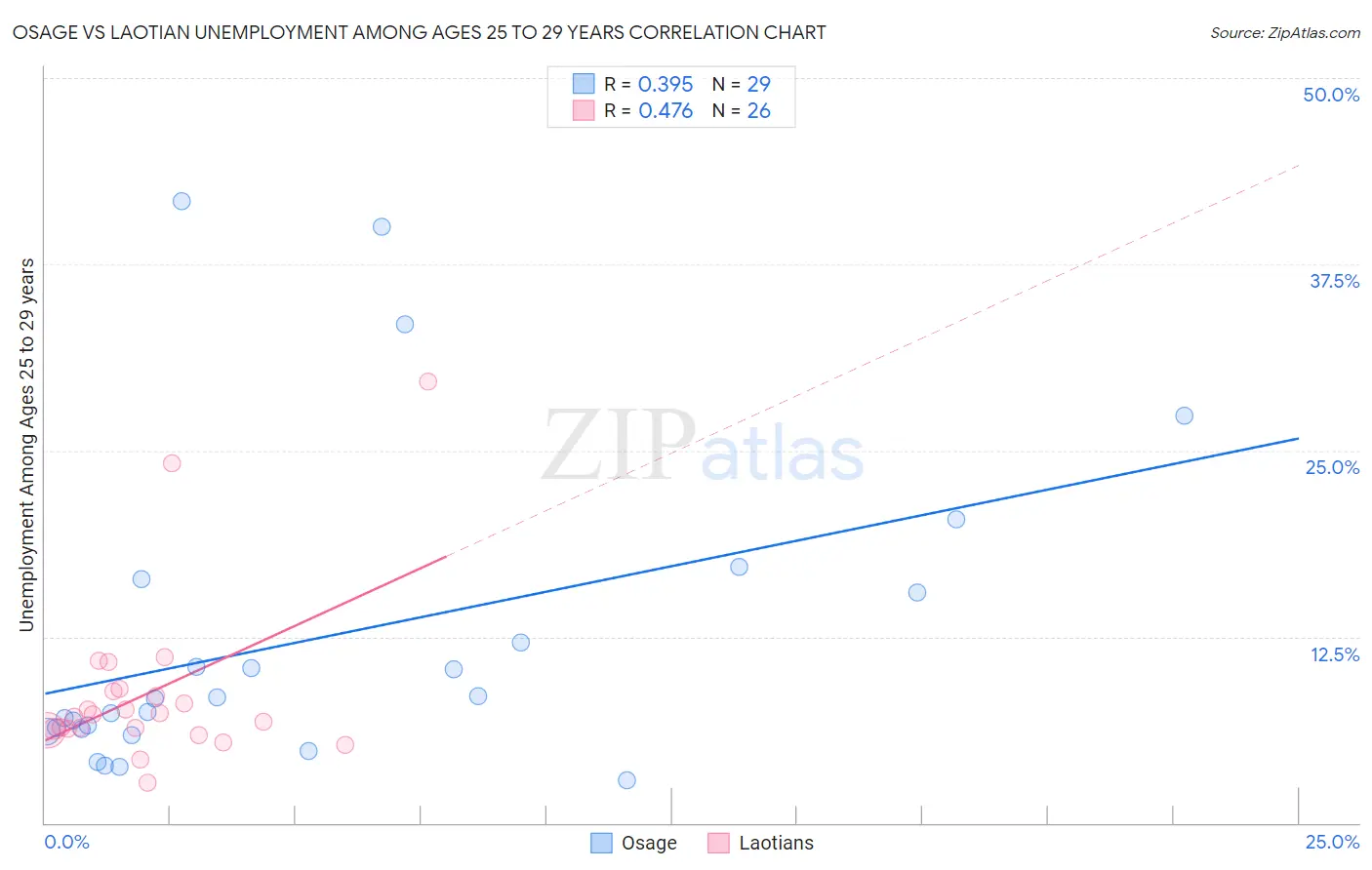 Osage vs Laotian Unemployment Among Ages 25 to 29 years