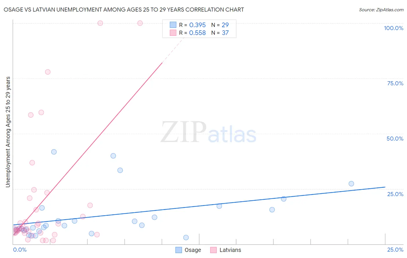 Osage vs Latvian Unemployment Among Ages 25 to 29 years